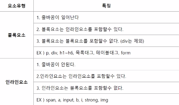 블록태그 인라인태그 차이점